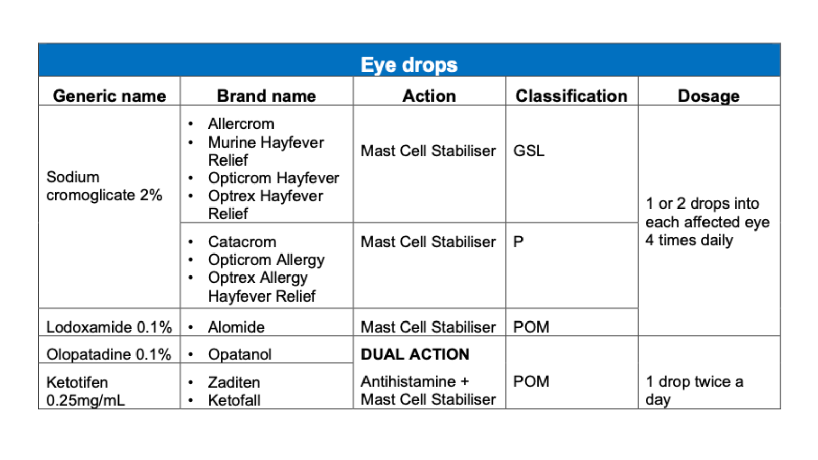 Allergic Conjunctivitis Eye Drops guidance table